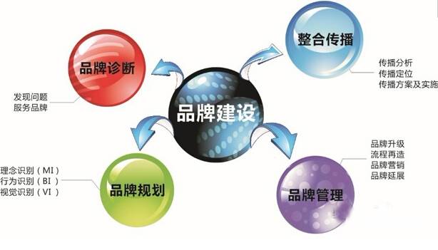 品牌建设示意图