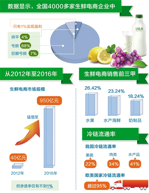 生鲜电商数据 生鲜电商数据