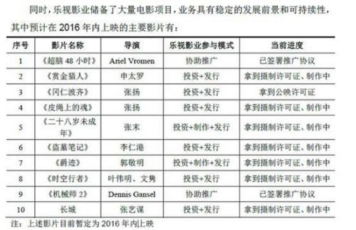 乐视影业投资发行的2016年上映影片