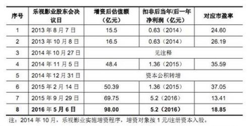 乐视财务