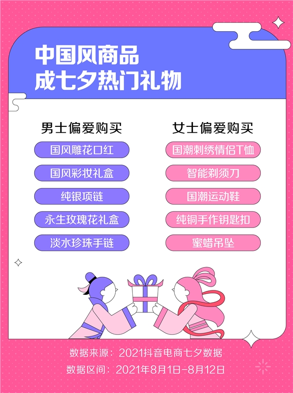 抖音电商发布七夕数据 中国风商品成热门礼物
