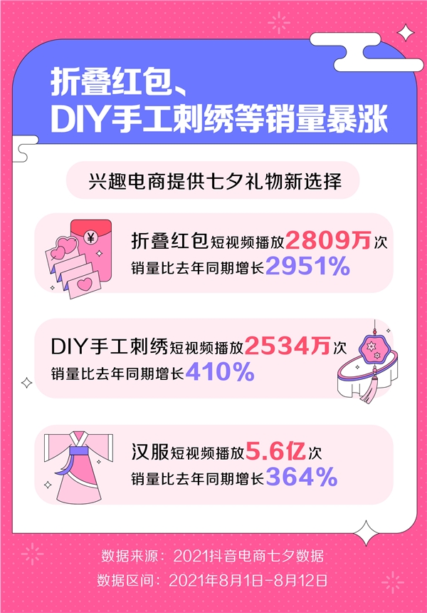 抖音电商发布七夕数据 中国风商品成热门礼物